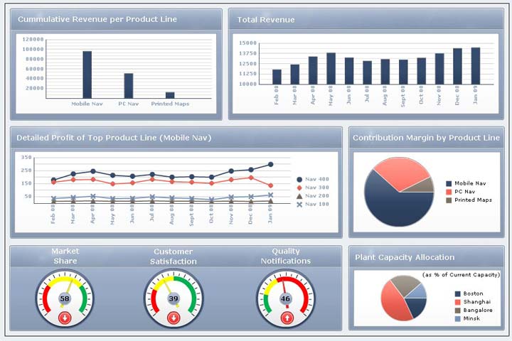 sap performance