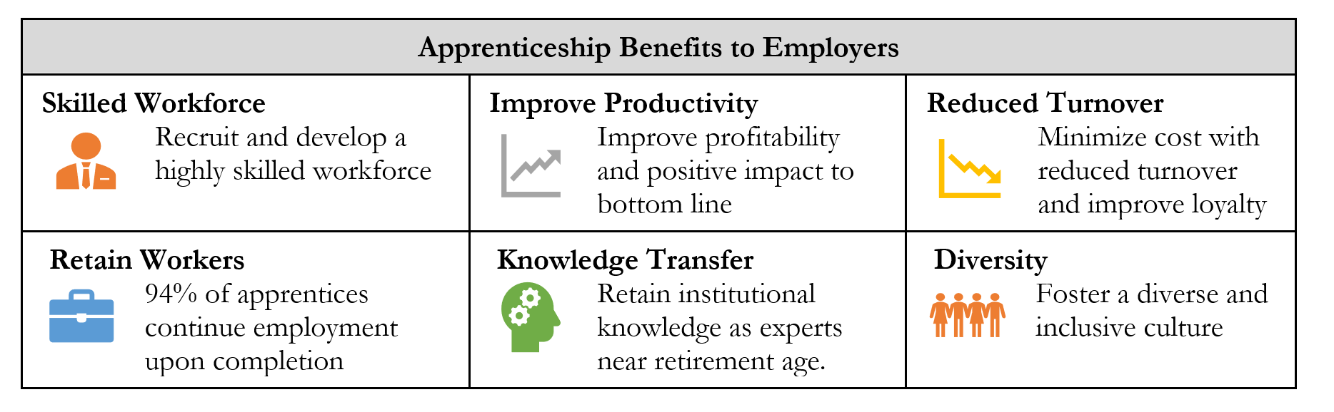 Apprenticeship Benefits to Employers Graphic