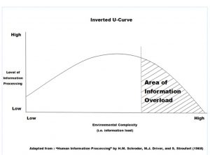 Inverted u curve