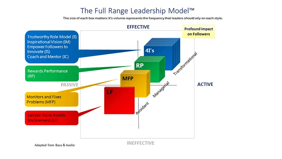 Full range leadership