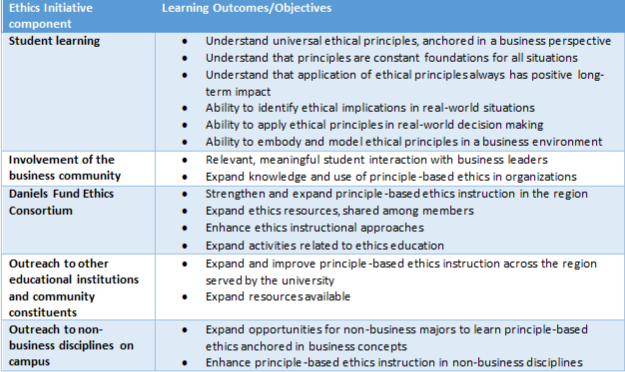 Table of Daniels Fund Ethics Initiative Objectives