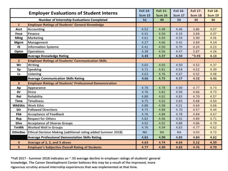 Employer Evaluations of Student Interns Fall2014-Summer2019 PNG.png