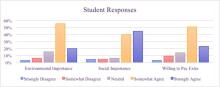 Student Responces Graph